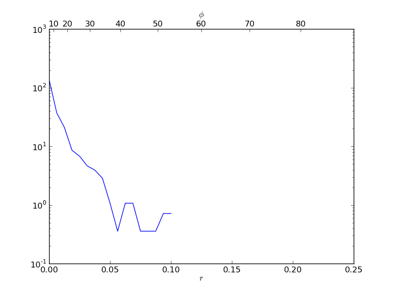 python Matplotlib/Pylab part of plot disappears after setting log scale Stack Overflow