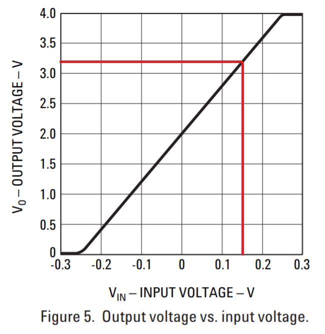 Electronic arduino Optoisolation amplifier output is too off