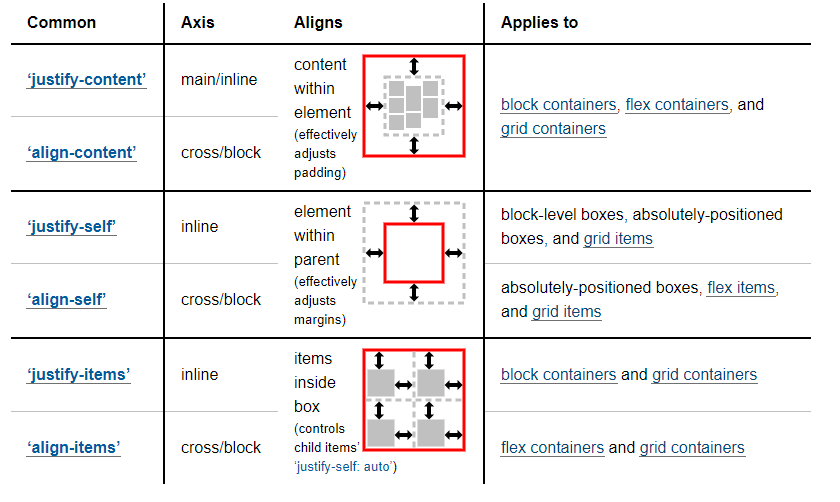 html Explain how justify content works in a block container as