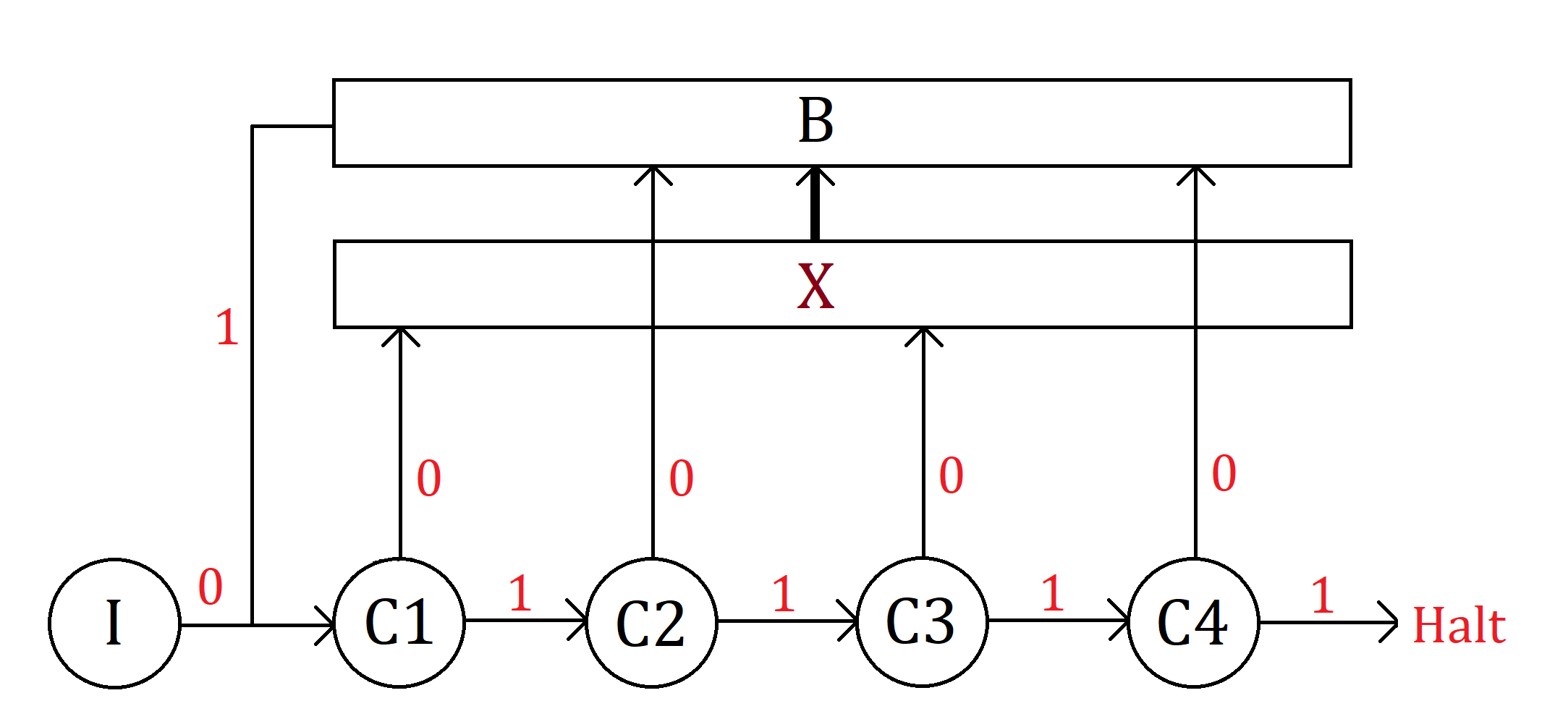 code challenge Reverse busy beaver problem Code Golf Stack Exchange