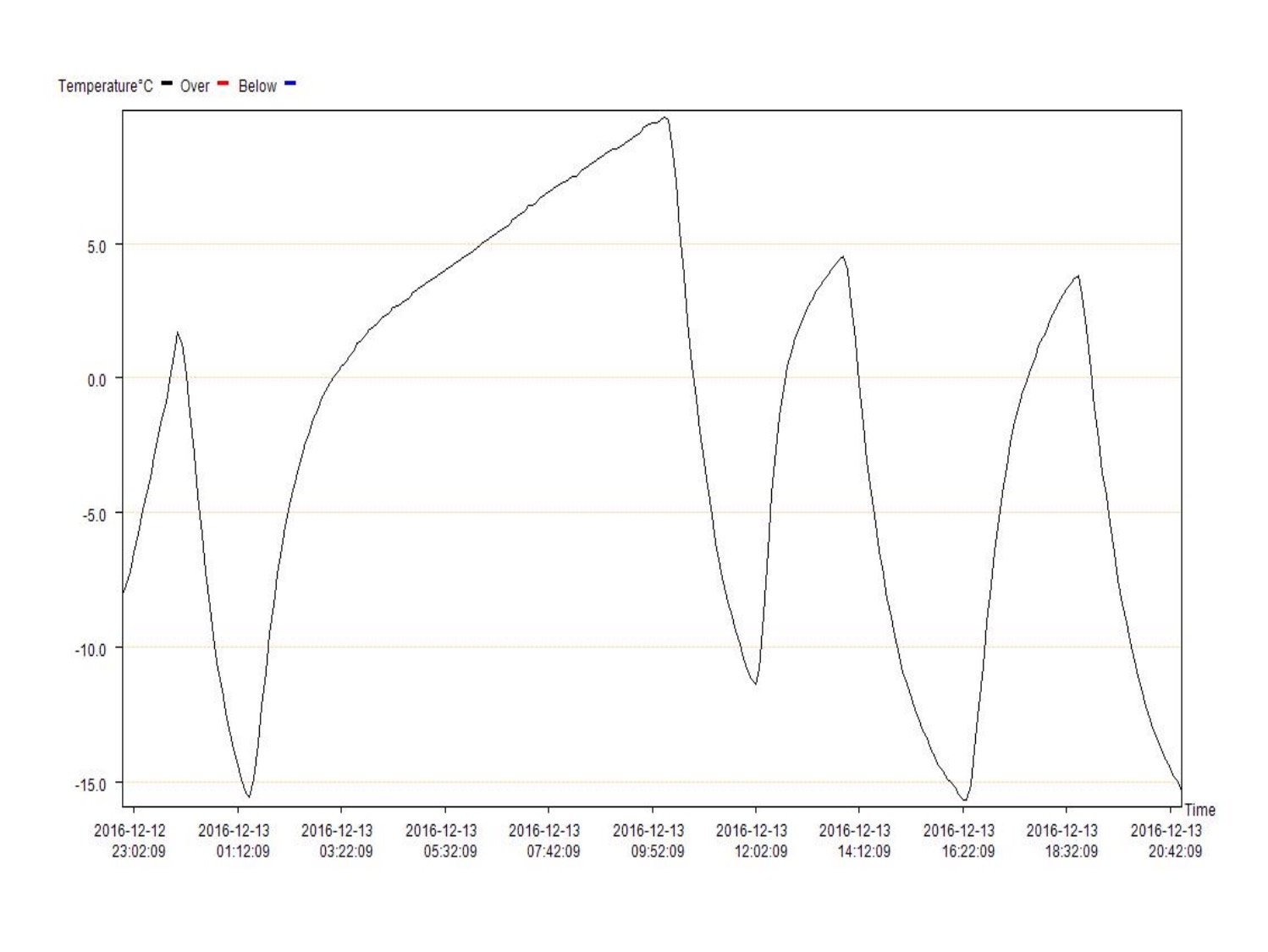 Refrigerator temperature fluctuates wildly Home Improvement Stack