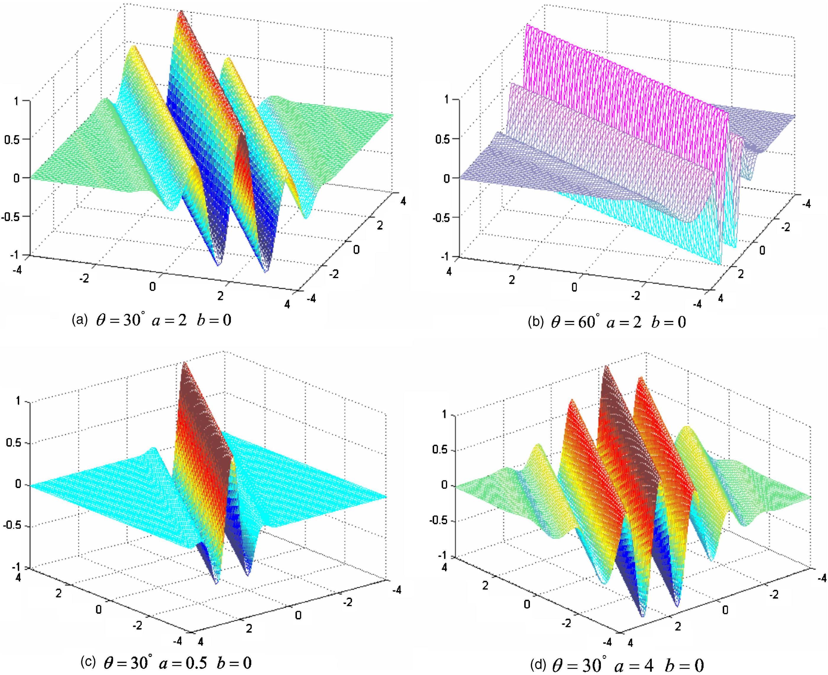 wavelet possibility of applying ridgelet transformation on signals