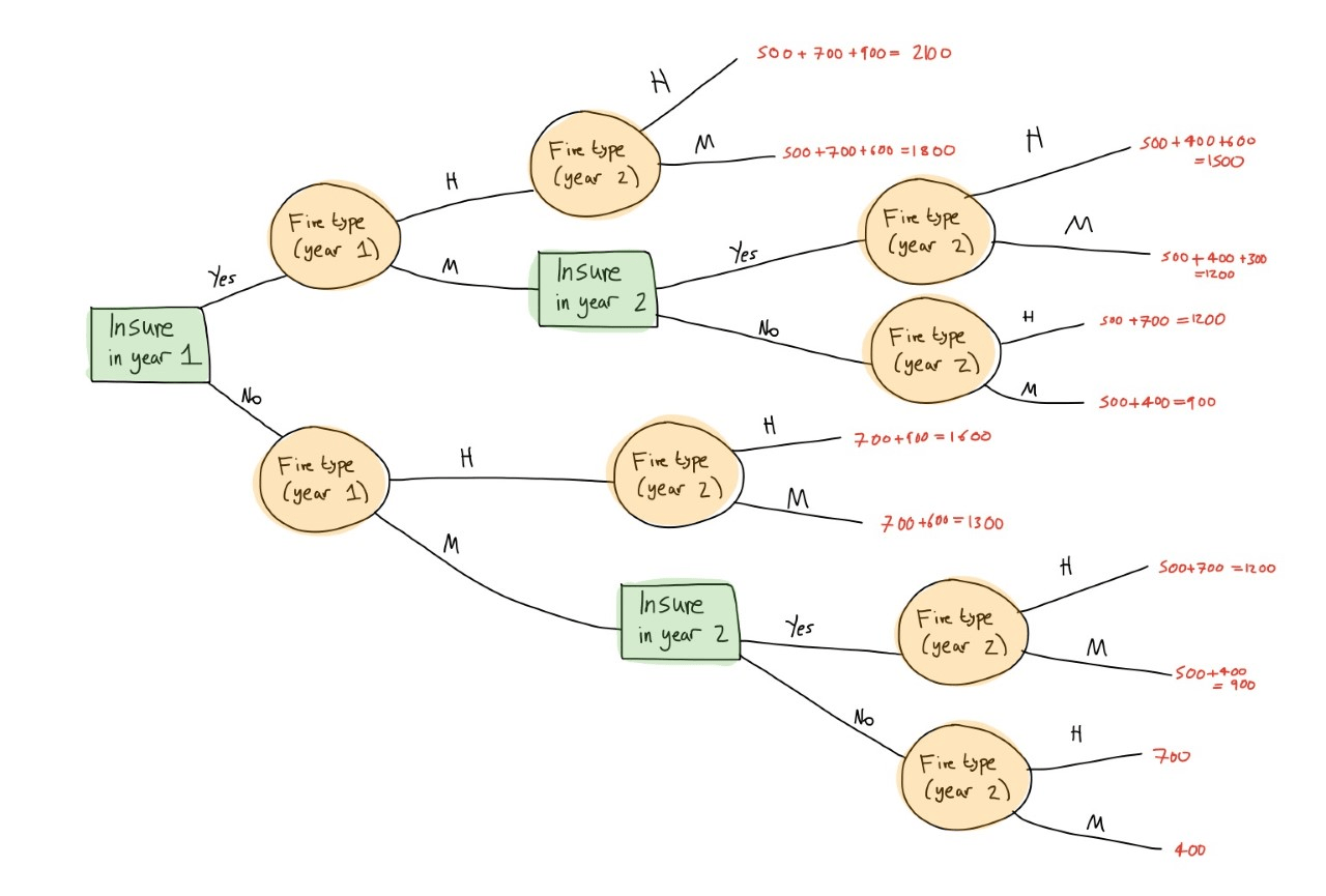 probability Decision tree probabilities Mathematics Stack Exchange