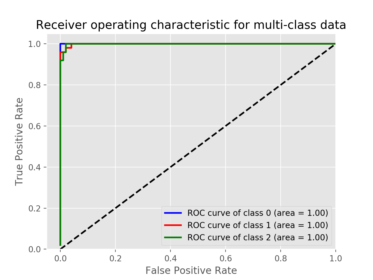 python how to compute average ROC for cross validated for multiclass