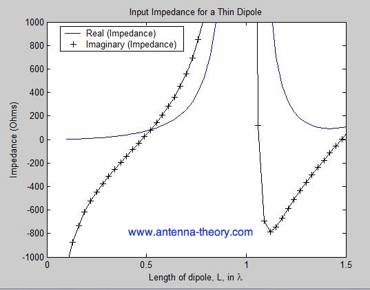 resonance Why do we need to calculate the resonant frequency for
