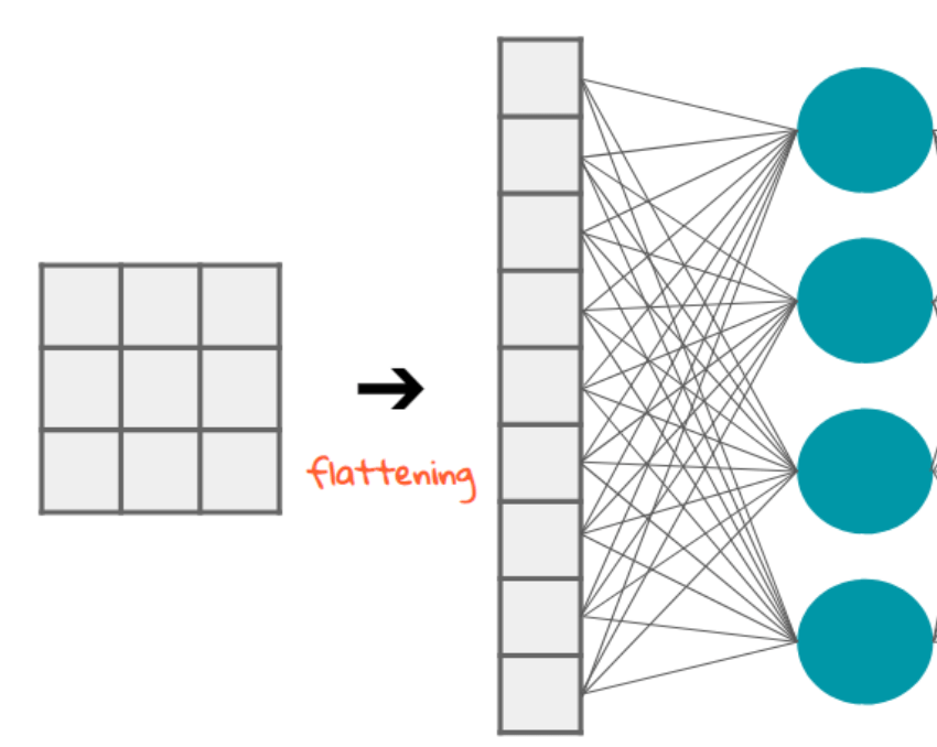 machine learning What is the role of "Flatten" in Keras? Stack Overflow