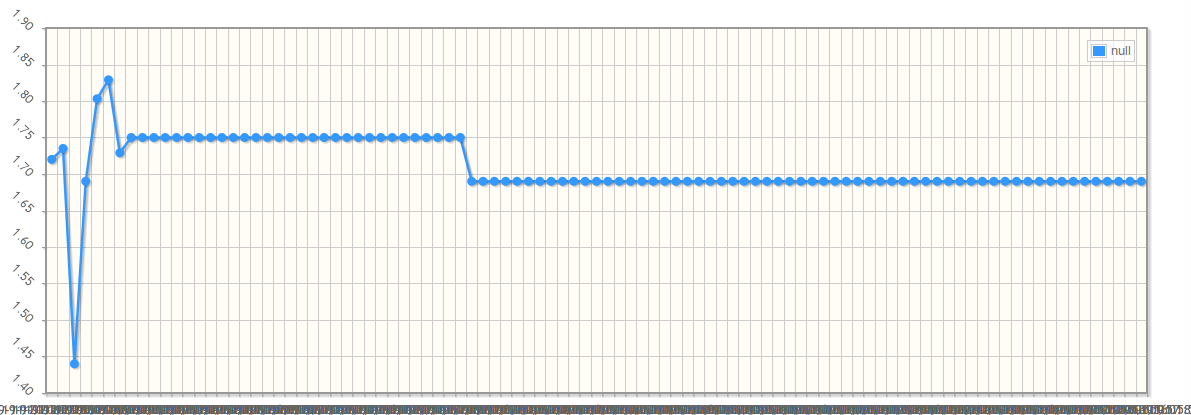 javascript plineChart does not plot with Date axis and tick interval