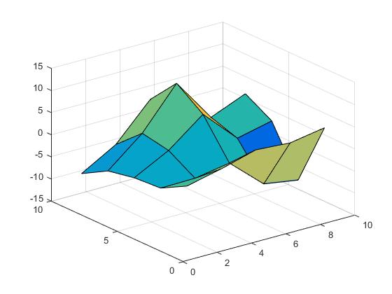 Matlab Language Tutorial Piecewise Interpolation 2 Dimensional