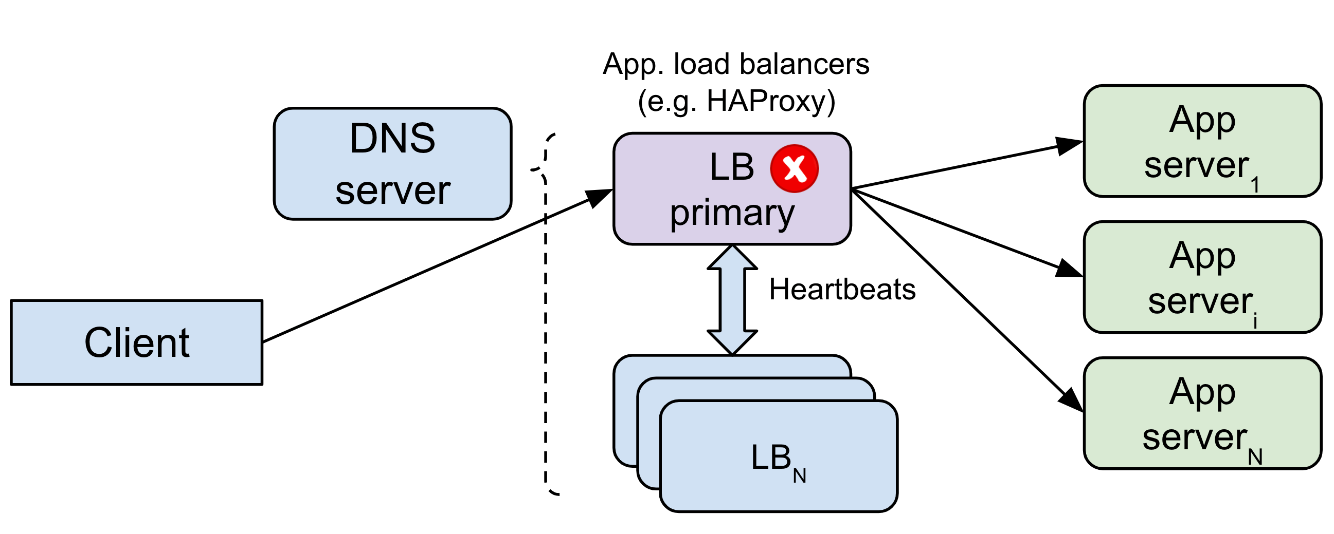domain name system DNS and failure tolerance strategies for load