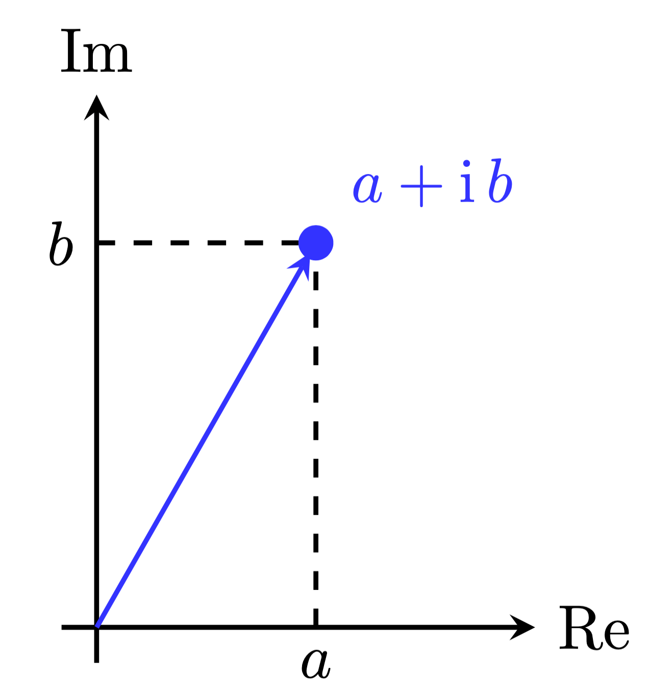 Tikz Pgf Complex And Real Axis In Latex Graphing Tex Latex Images