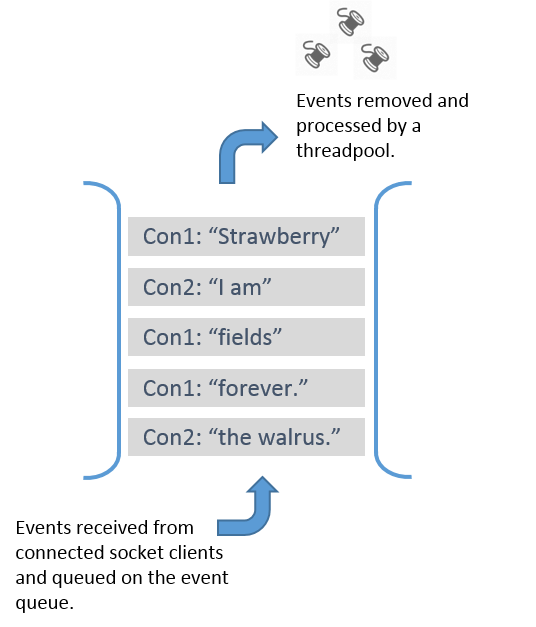 c++ How strands guarantee correct execution of pending events in boost.asio Stack Overflow