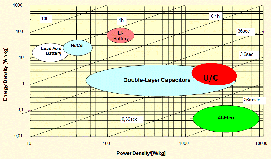 batteries Difference between battery and capacitor? Electrical