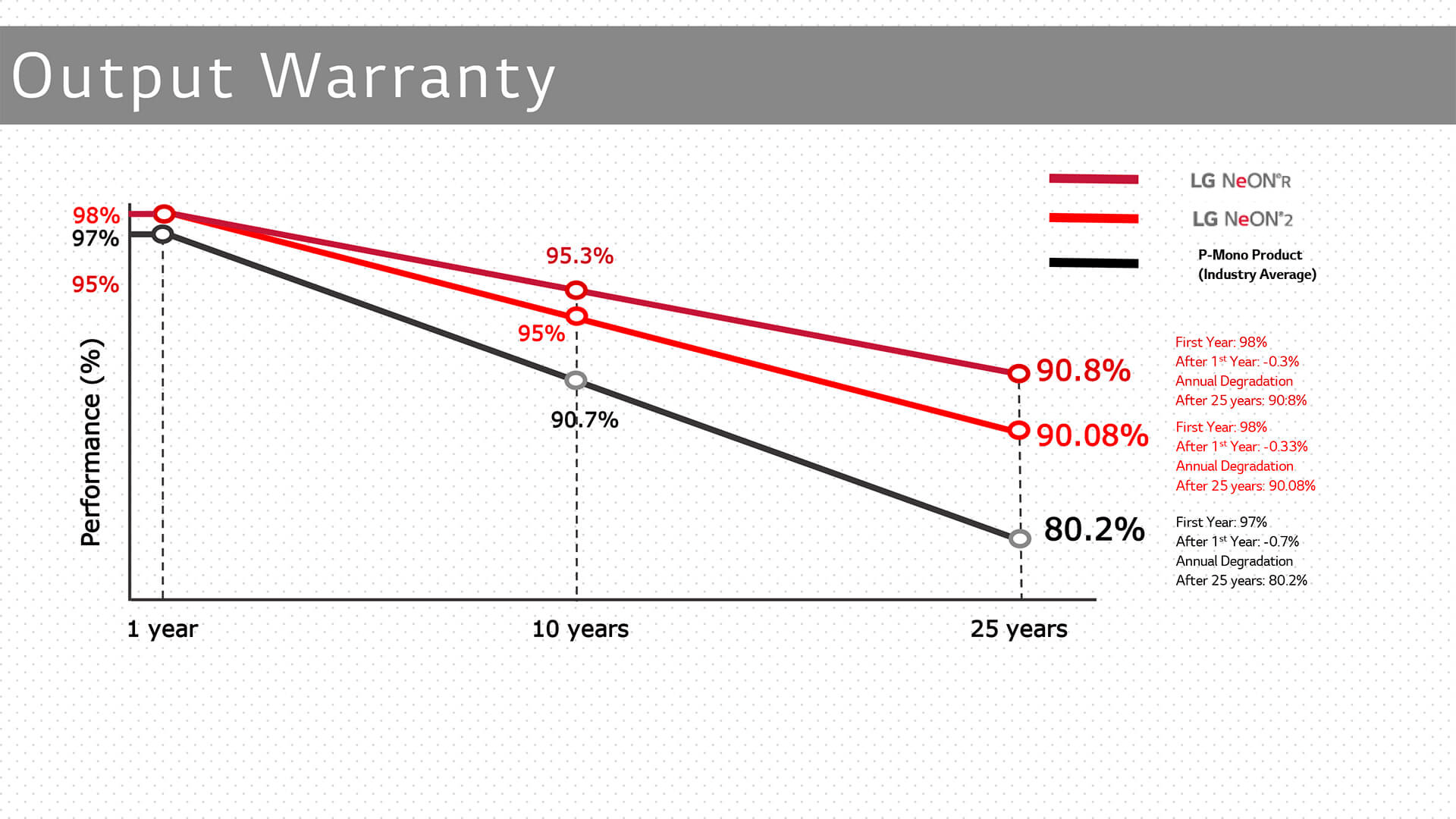 electricity generation How do solar panels degrade after 25 years of