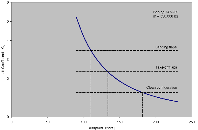 aerodynamics Does the expression "stall speed" have a definition