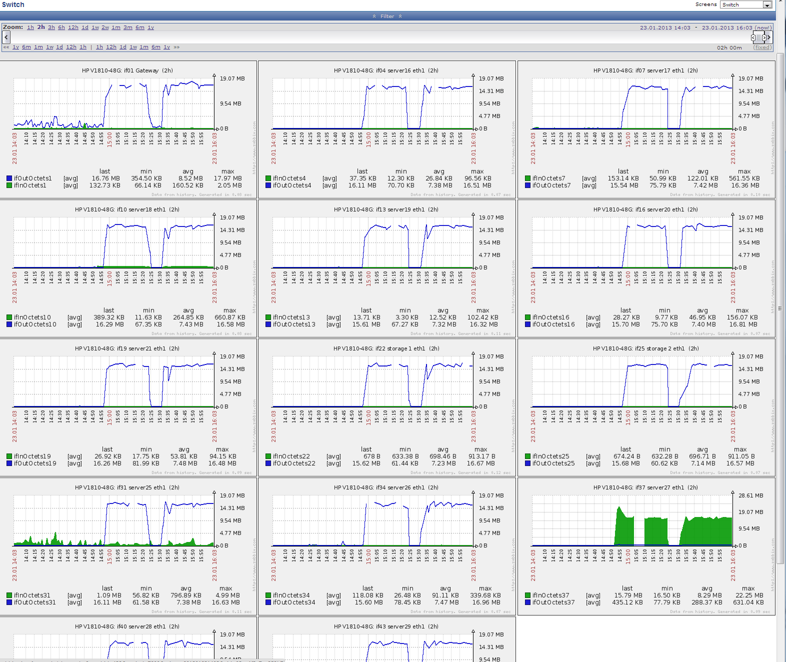 networking will heavy network traffic affect other connections on HP ProCurve V181048G