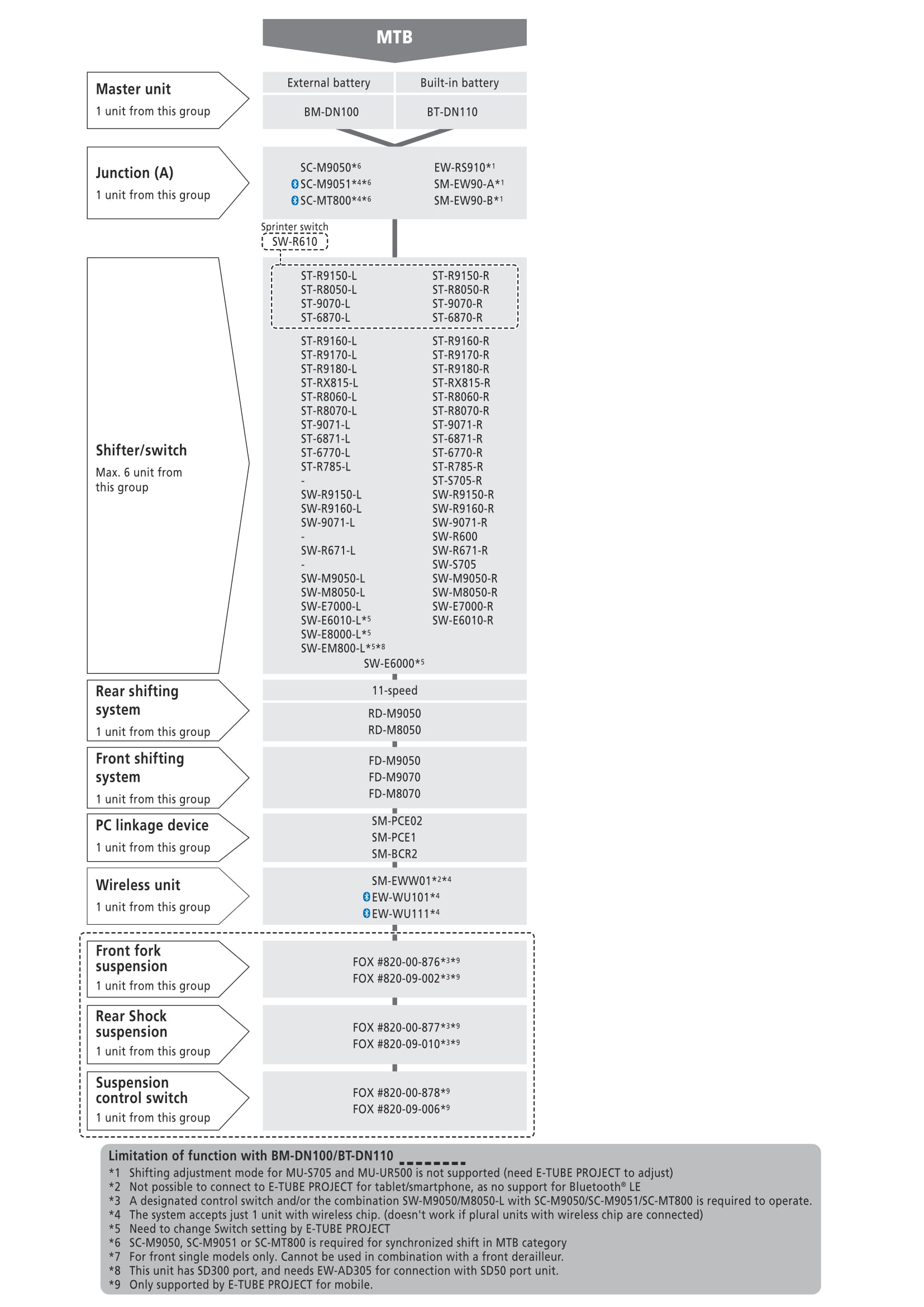 compatibility Are all rear DI2 shifters / derailleurs / internal gear