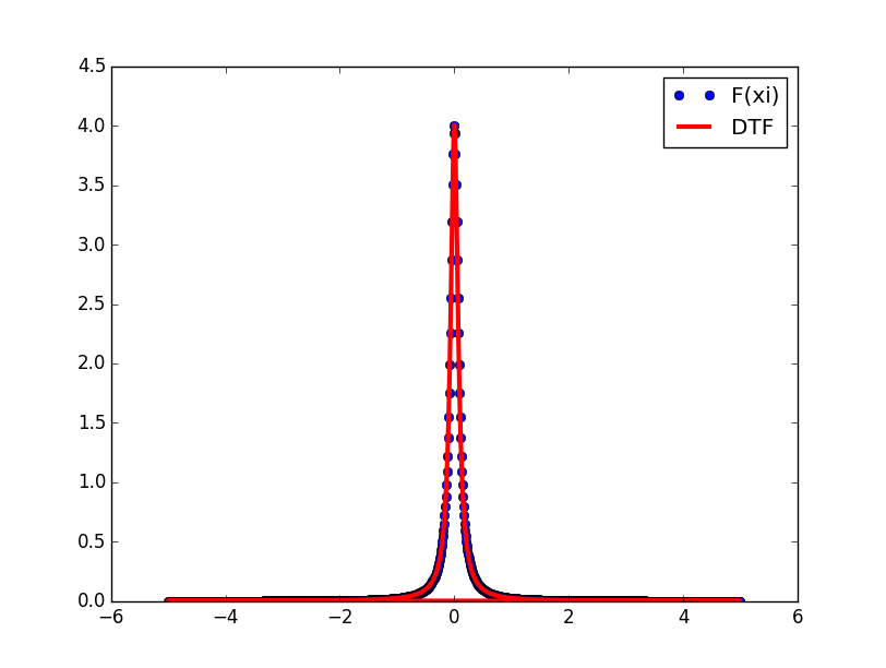 python how fft points should be rescaled to get the same results as