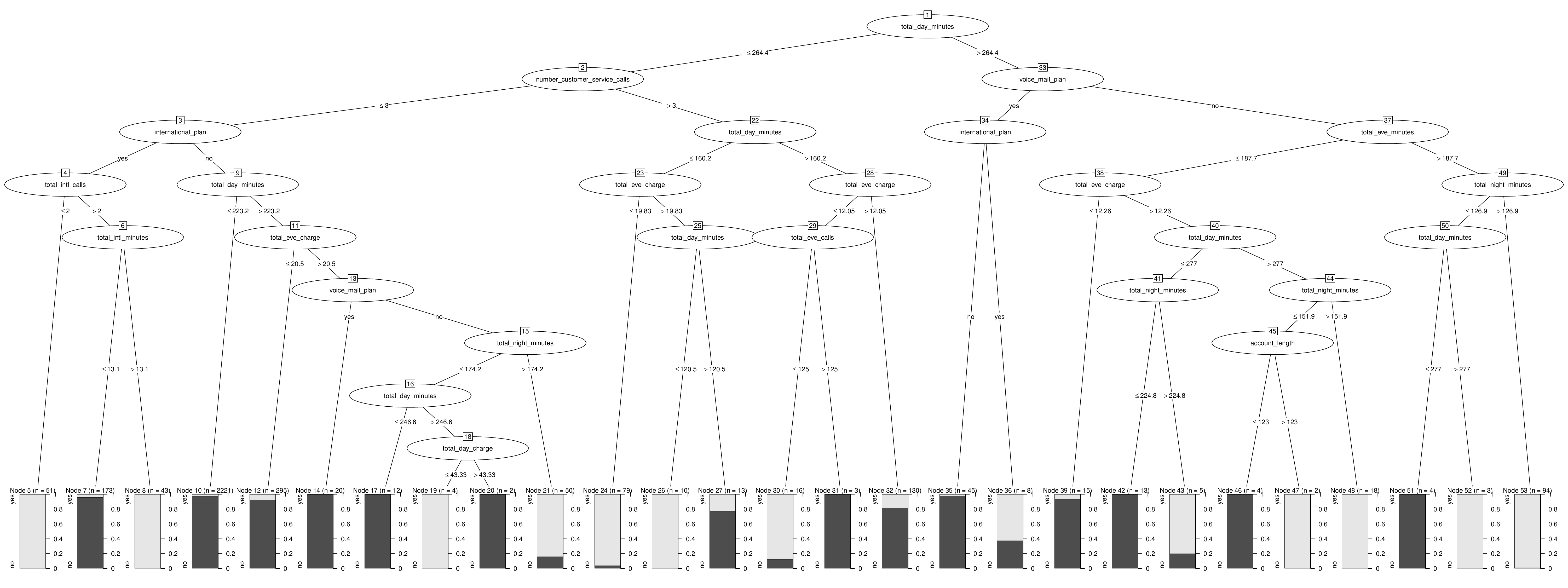 r Visualizing C5.0 Decision Tree? Cross Validated