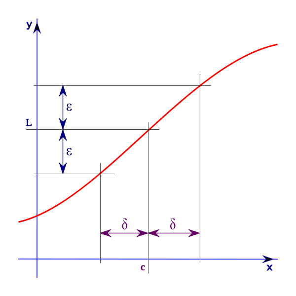 calculus EpsilonDelta Confusion Mathematics Stack Exchange