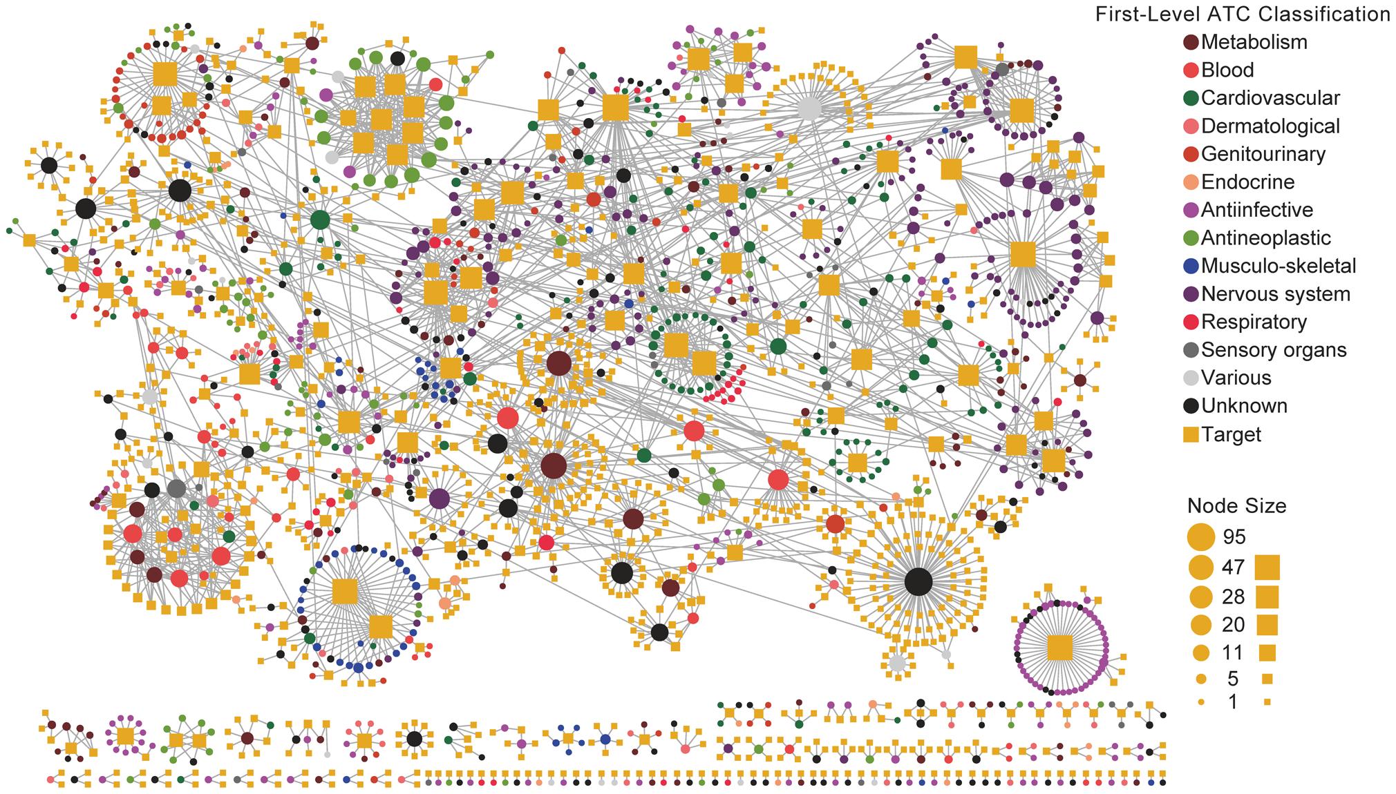 python Mapping nodes sizes and adding legends in cytoscape network