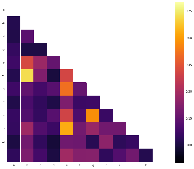 python Seaborn diagonal correlation matrix skip first row and last