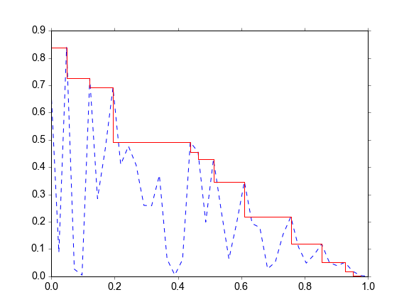 numpy How to draw a precisionrecall curve with interpolation in