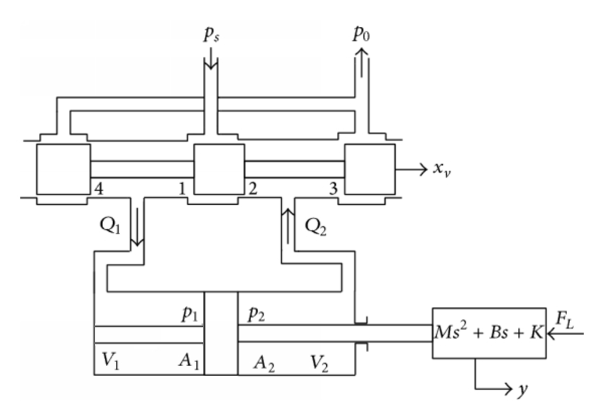 fluid dynamics Linearized ordinary differential equation for