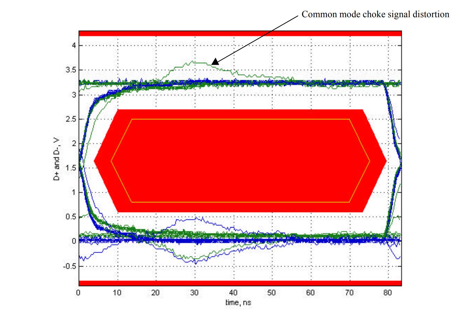 How to choose DC resistance parameter of a USB 2.0 common mode choke? Electrical Engineering