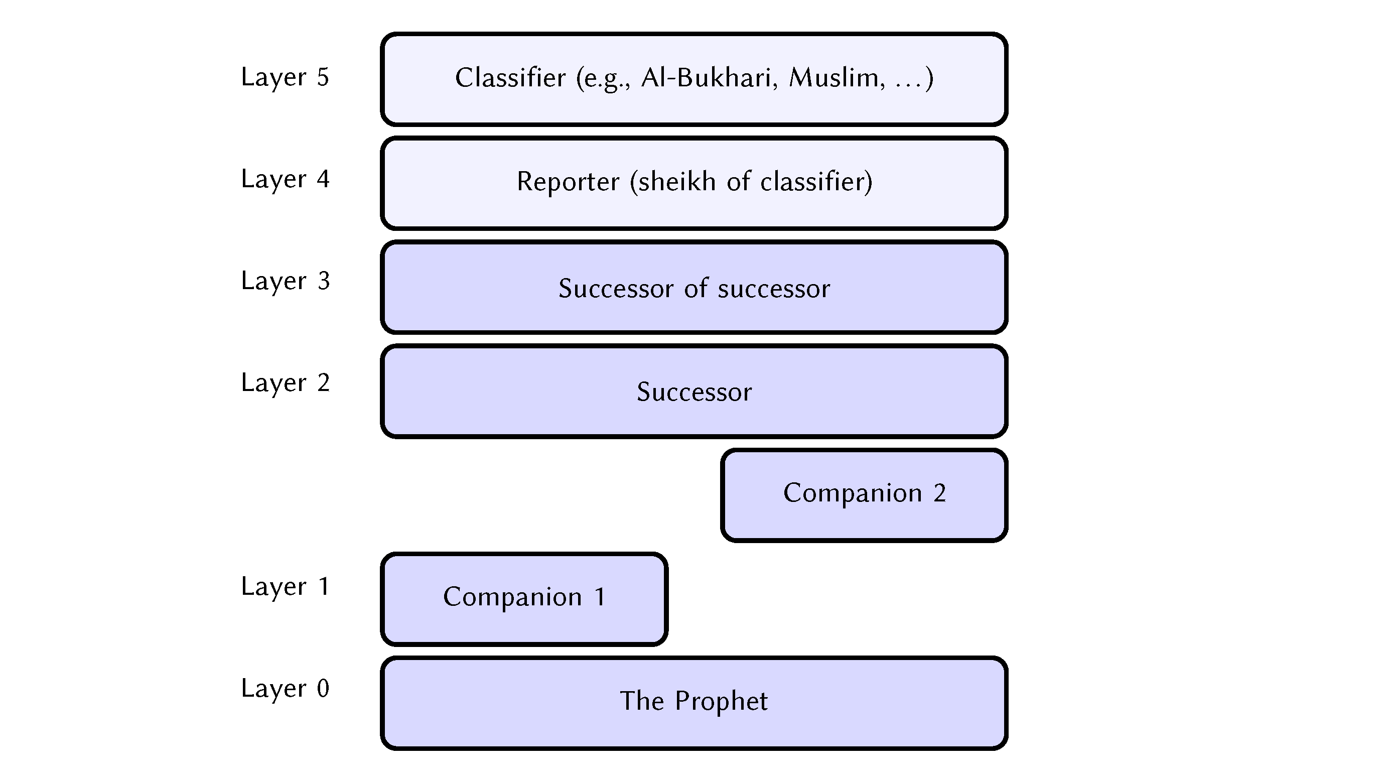 hadith Who has defined the law of Sahih, Hasan, Daef and Mawdu Hadees