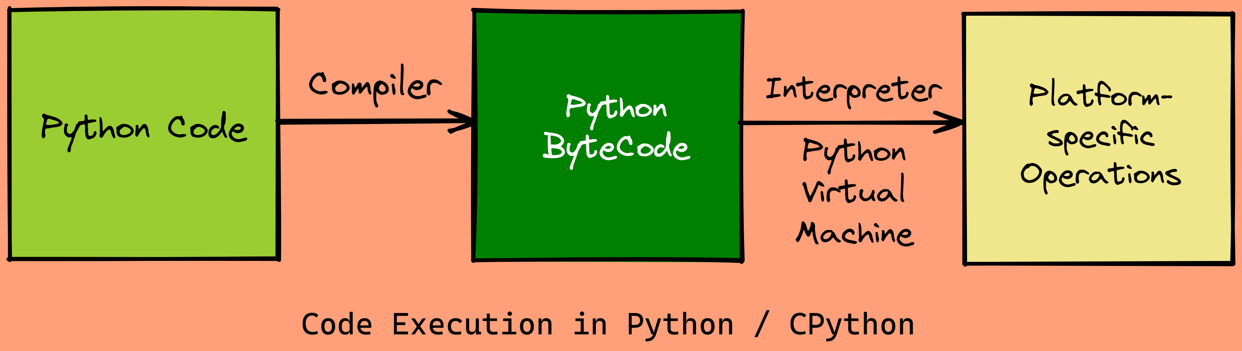 Python vs Cpython Stack Overflow