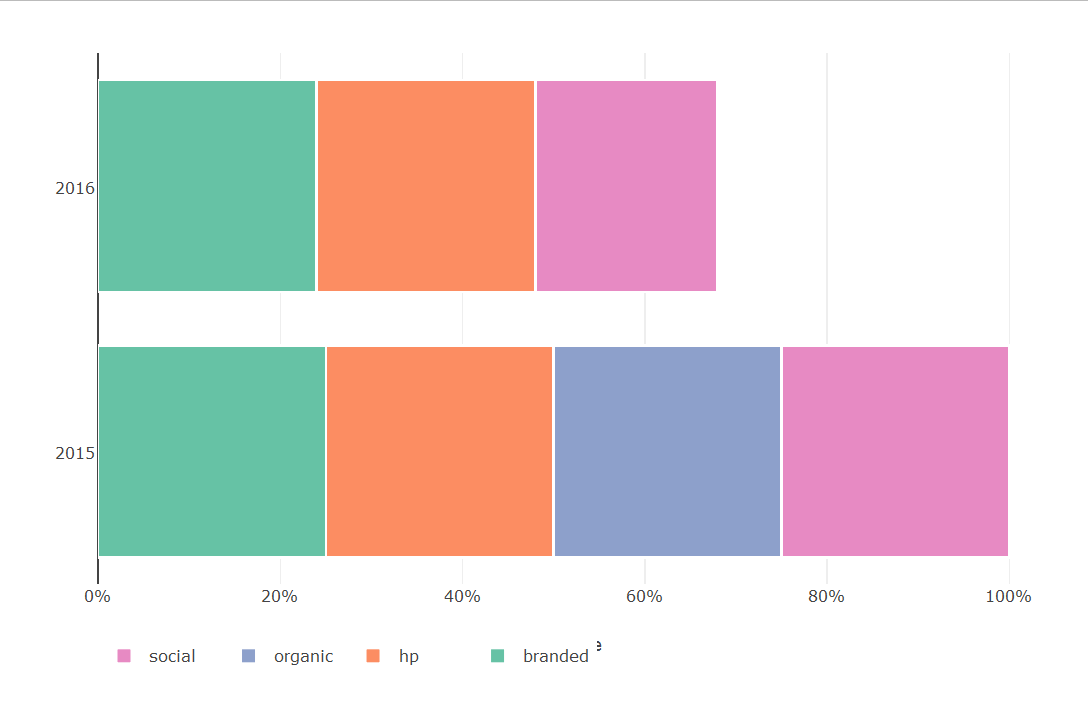 r Plotly stacked barchart not correct colors in legend Stack Overflow
