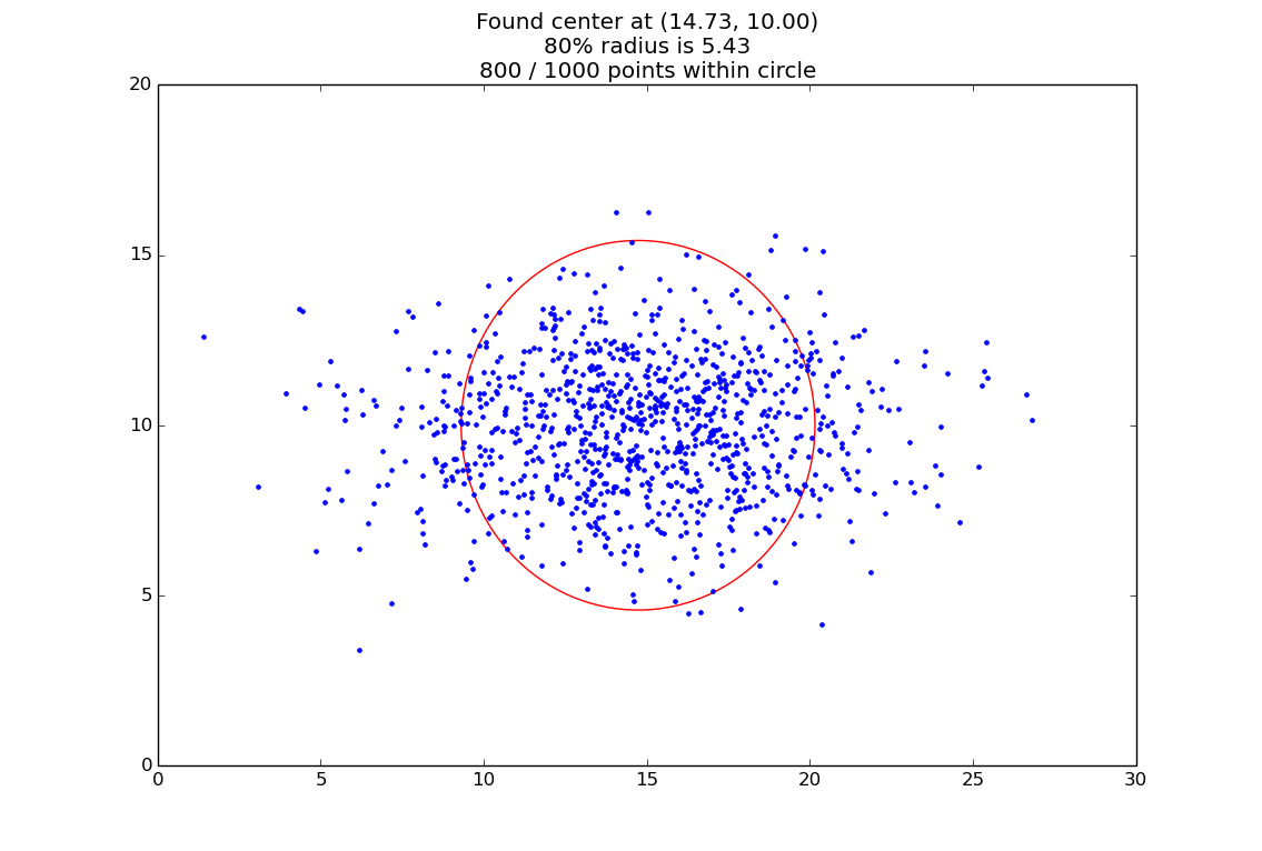 python Plot circle that contains 80 (x, y) points Stack Overflow