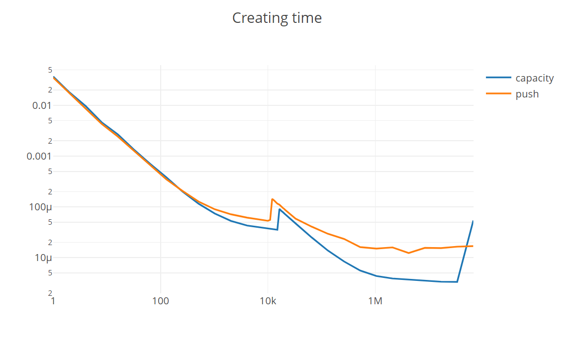 JavaScript array performance drop at 13k16k elements Stack Overflow