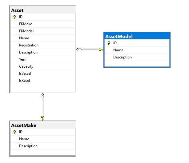 VueとSQLServerを使用してvdatatableにルックアップ/リレーショナルデータを表示する