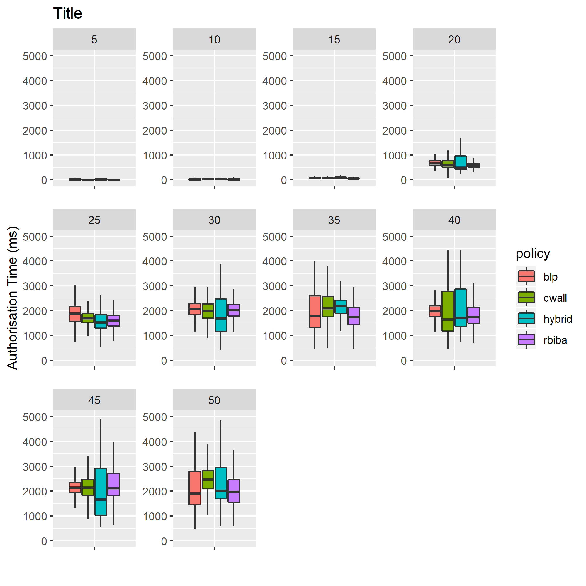 r Remove outliers and reduce yLim appropriately for each facet in