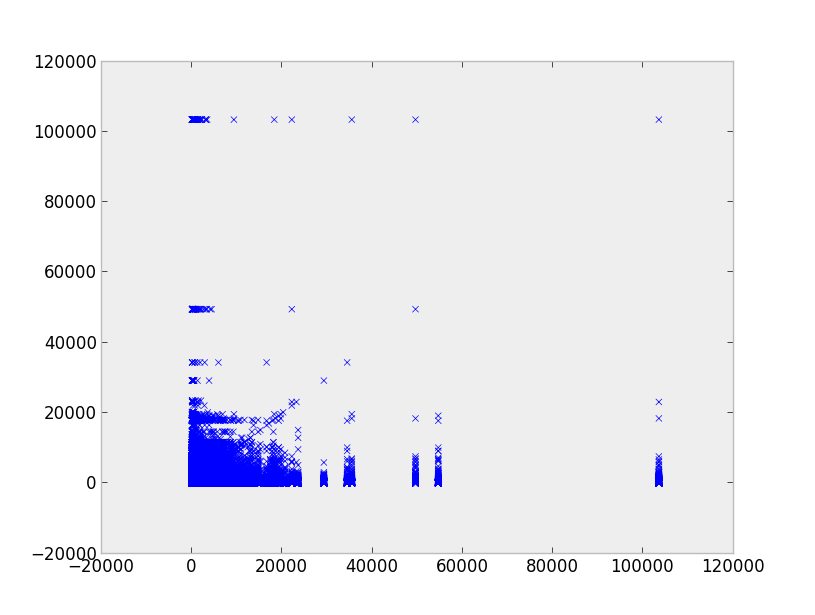 python 2.7 Plot issue while changing axes scales on matplotlib