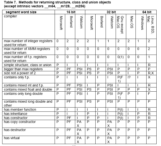 How's return value implemented in assembly level? Stack Overflow