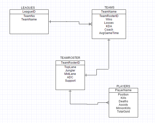 ms access Trying to design database for eSports Teams Issue with dependencies Database