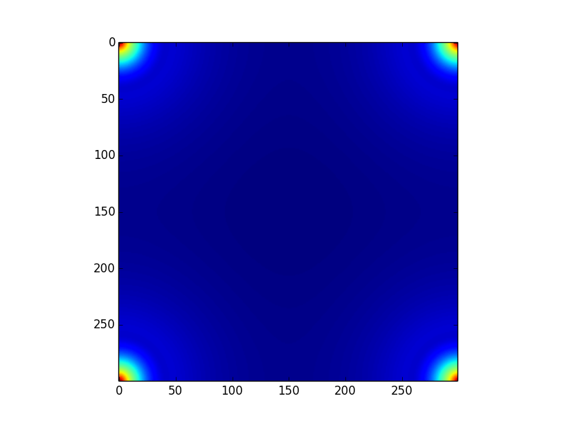 fourier transform FFT on circularly symmetric function Signal