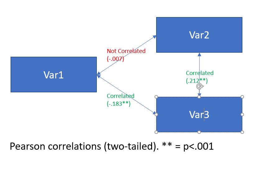 Correlation of three variables Why is Var1 not correlated with Var2
