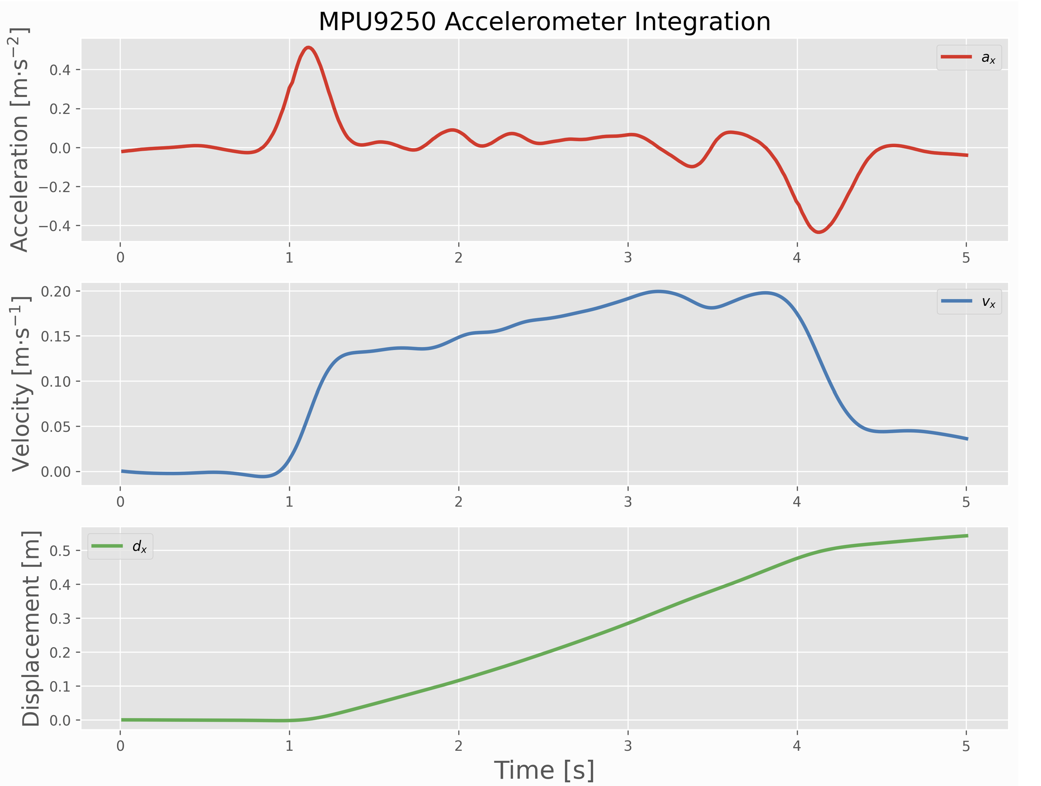 how to filter accelerometer data of small robot, remove movement noise
