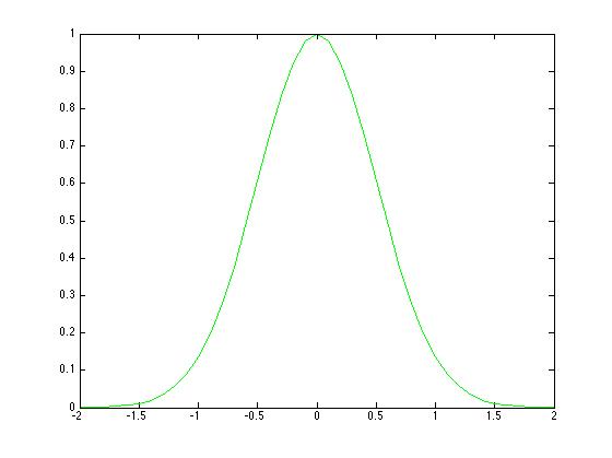 discrete signals 1D Deconvolution with Gaussian Kernel (MATLAB