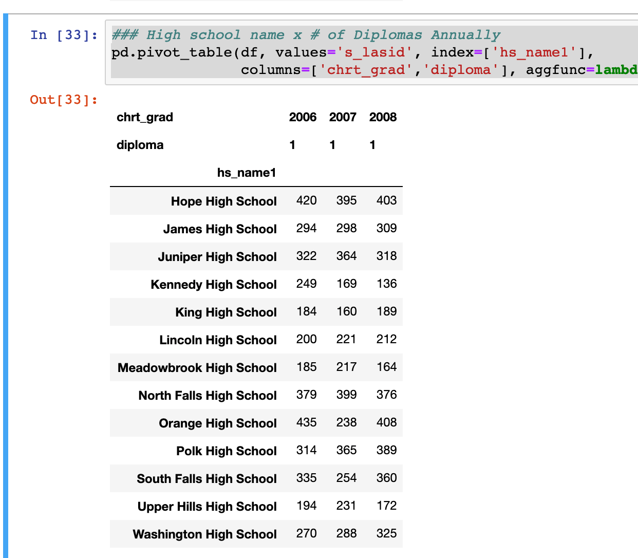 pandas pivot table don't ignore 0 Stack Overflow