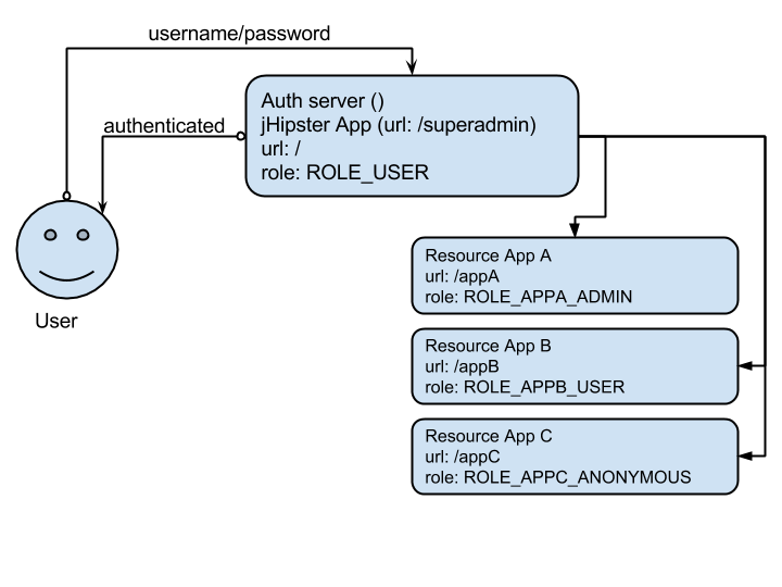 OAuth2 SSO for multiple resource servers with spring boot and jHipster Stack Overflow