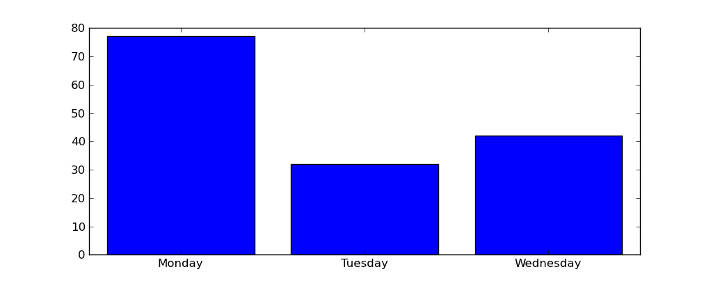 python Matplotlib bar graph x axis won't plot string values Stack