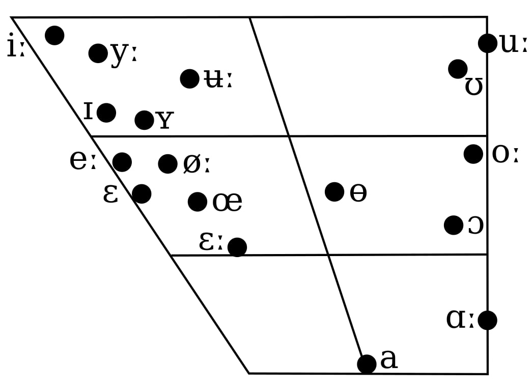 phonology What do these diagrams of vowels actually represent? Linguistics Stack Exchange