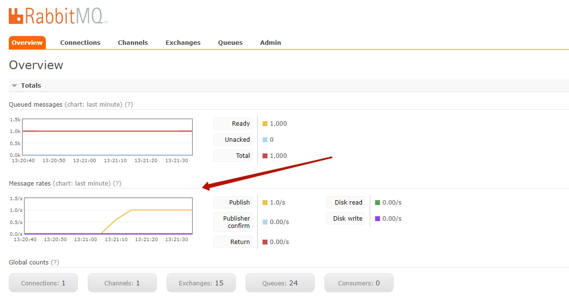 How to send message to the rabbitmq queue using spring