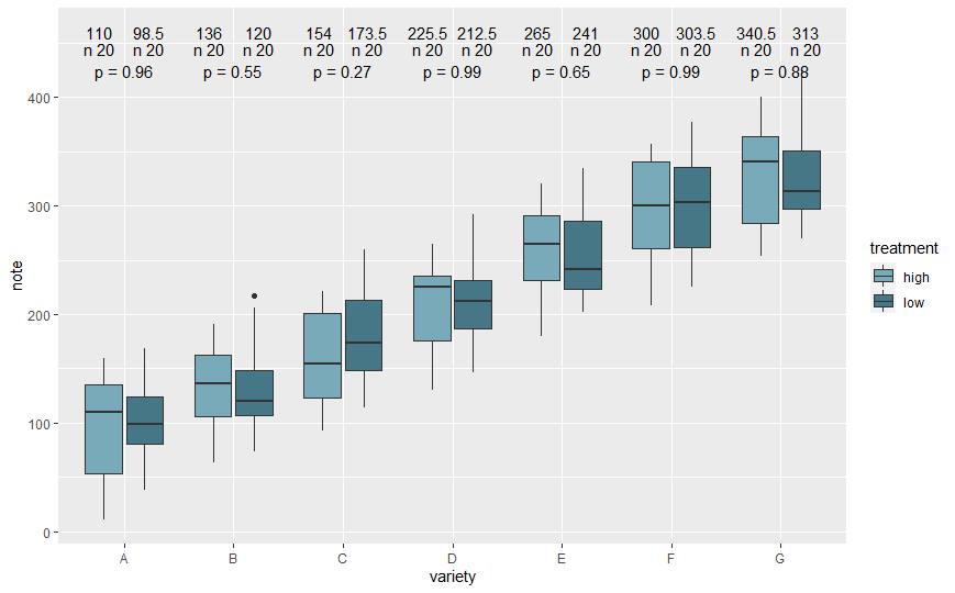 ggplot2 R ggpubr Boxplot adding summary stats label to dynamic Y axis