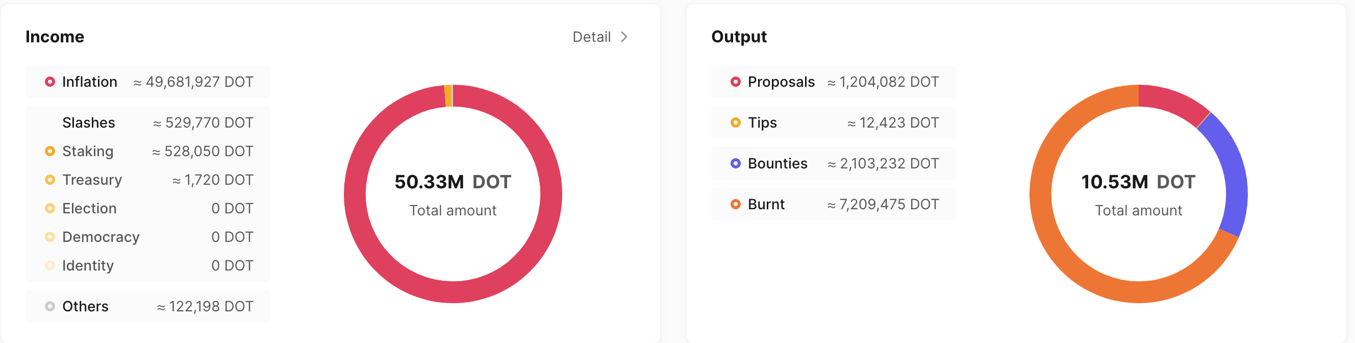 About Polkadot's new mint token How much of it goes to the treasury