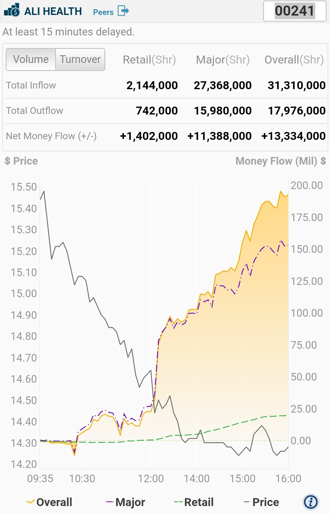 How can net money flow be positive while stock price drops Personal Finance & Money Stack Exchange